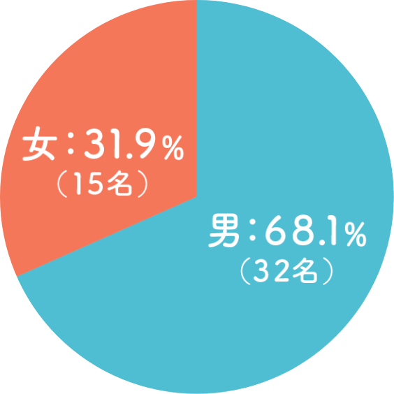 男女比のグラフ