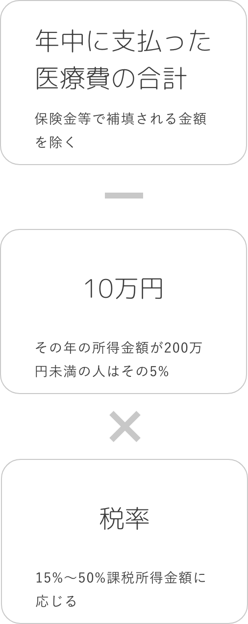 年内に支払った医療費の合計